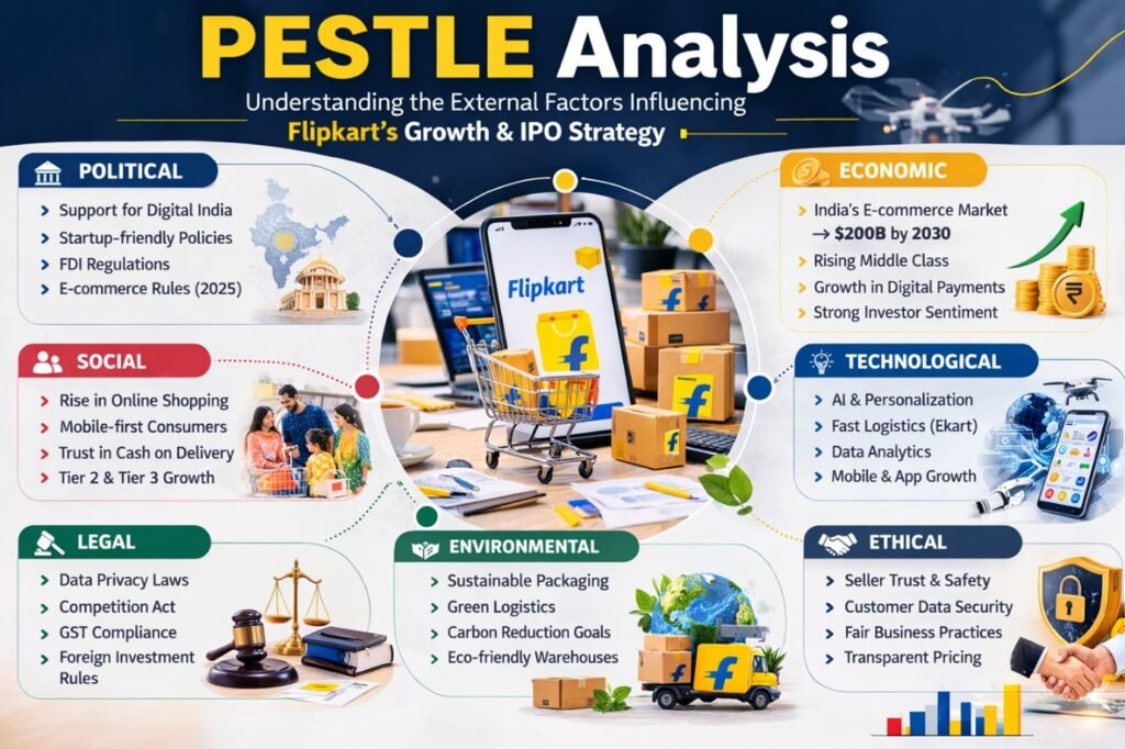 Flipkart PESTLE Analysis