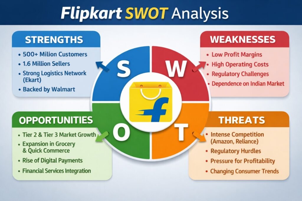 Flipkart SWOT Analysis